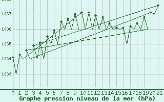 Courbe de la pression atmosphrique pour Rheine-Bentlage