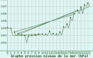 Courbe de la pression atmosphrique pour Aalborg