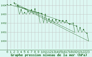 Courbe de la pression atmosphrique pour Vlieland