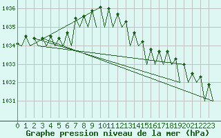 Courbe de la pression atmosphrique pour Hannover