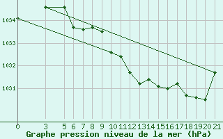 Courbe de la pression atmosphrique pour Daruvar