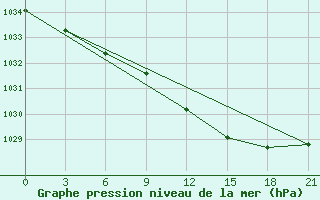 Courbe de la pression atmosphrique pour Varena