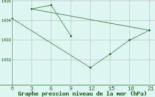 Courbe de la pression atmosphrique pour Dzhangala