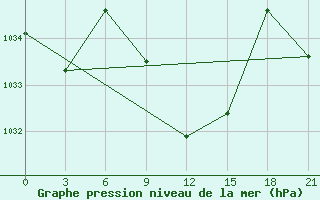 Courbe de la pression atmosphrique pour Usak Meydan