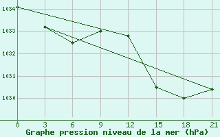 Courbe de la pression atmosphrique pour Montijo