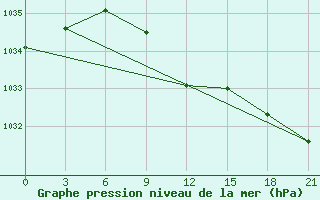 Courbe de la pression atmosphrique pour Livny