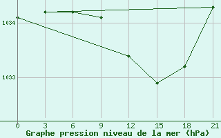 Courbe de la pression atmosphrique pour Kingisepp