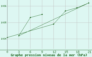 Courbe de la pression atmosphrique pour Taipak