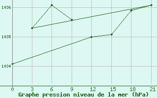 Courbe de la pression atmosphrique pour Novyj Tor