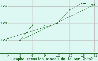 Courbe de la pression atmosphrique pour Aksakovo