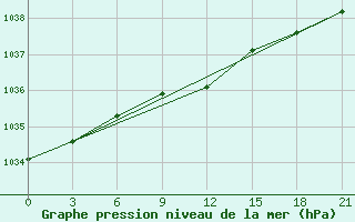 Courbe de la pression atmosphrique pour Gajny