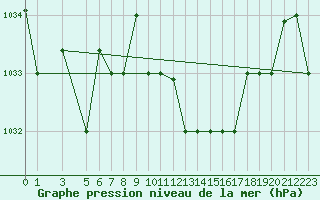 Courbe de la pression atmosphrique pour Tabarka