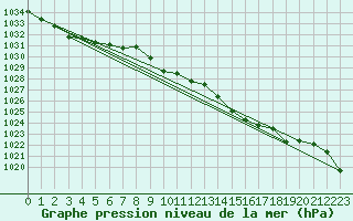 Courbe de la pression atmosphrique pour Lunz