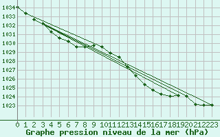 Courbe de la pression atmosphrique pour Cerisiers (89)