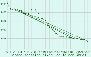 Courbe de la pression atmosphrique pour Gardelegen