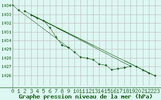 Courbe de la pression atmosphrique pour Fet I Eidfjord