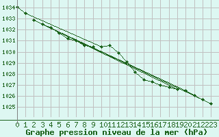Courbe de la pression atmosphrique pour Thomery (77)