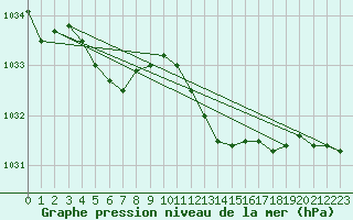 Courbe de la pression atmosphrique pour Mumbles