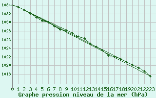 Courbe de la pression atmosphrique pour Dunkerque (59)