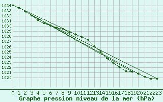 Courbe de la pression atmosphrique pour Saint-Mdard-d