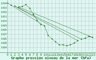 Courbe de la pression atmosphrique pour Mosstrand Ii