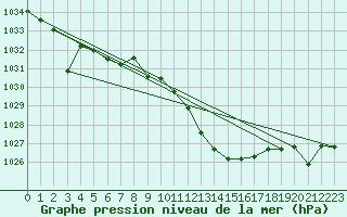 Courbe de la pression atmosphrique pour Huercal Overa