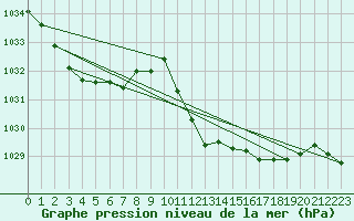 Courbe de la pression atmosphrique pour Ble - Binningen (Sw)