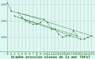 Courbe de la pression atmosphrique pour Russaro