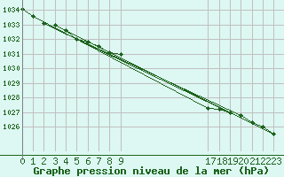 Courbe de la pression atmosphrique pour Grandfresnoy (60)