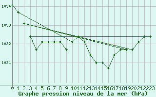 Courbe de la pression atmosphrique pour Plussin (42)