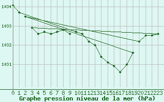 Courbe de la pression atmosphrique pour Leconfield