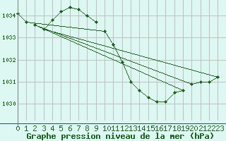 Courbe de la pression atmosphrique pour Cotnari