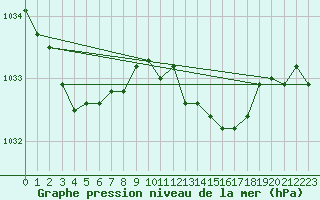 Courbe de la pression atmosphrique pour Nottingham Weather Centre