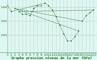 Courbe de la pression atmosphrique pour Nmes - Courbessac (30)