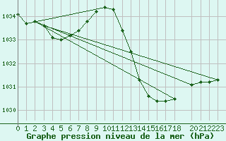 Courbe de la pression atmosphrique pour Lerida (Esp)