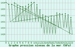 Courbe de la pression atmosphrique pour Zurich-Kloten