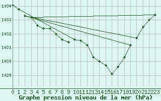 Courbe de la pression atmosphrique pour Brest (29)