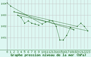 Courbe de la pression atmosphrique pour Estres-la-Campagne (14)