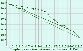 Courbe de la pression atmosphrique pour West Freugh