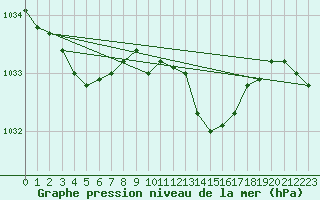 Courbe de la pression atmosphrique pour Landser (68)