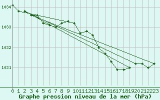 Courbe de la pression atmosphrique pour Lamballe (22)