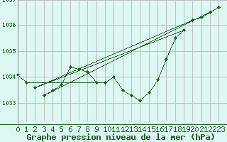 Courbe de la pression atmosphrique pour Rohrbach