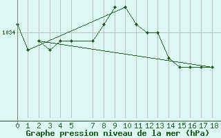 Courbe de la pression atmosphrique pour Kevo