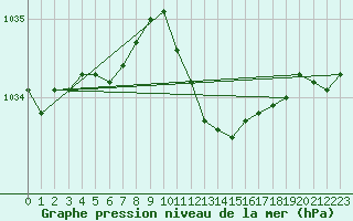 Courbe de la pression atmosphrique pour Beznau