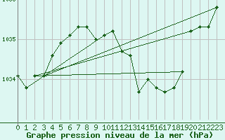 Courbe de la pression atmosphrique pour Schleiz