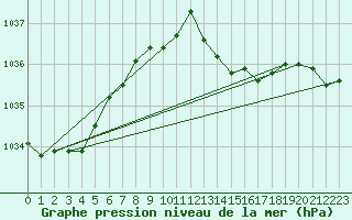 Courbe de la pression atmosphrique pour Pointe de Socoa (64)