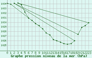 Courbe de la pression atmosphrique pour Fagernes Leirin