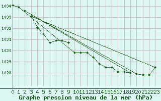Courbe de la pression atmosphrique pour Kaisersbach-Cronhuette
