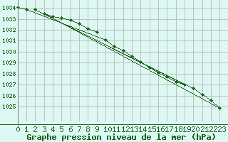 Courbe de la pression atmosphrique pour Rostherne No 2