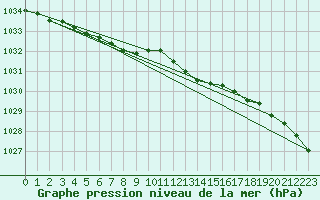 Courbe de la pression atmosphrique pour Shobdon